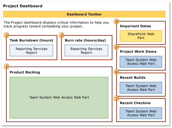 Řídicí panel Projekt (Agile)