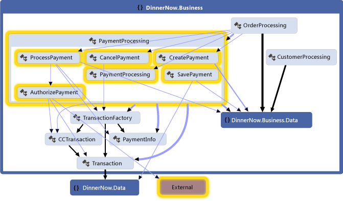 Metody uvnitř PaymentProcessing a závislosti