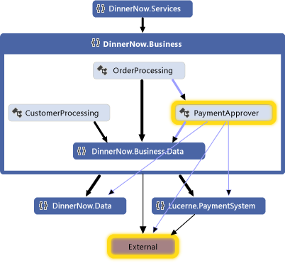 Graf závislosti bez PaymentProcessing