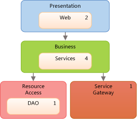 Diagram vrstvy systému integrované platby