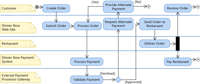 Diagram činností UML