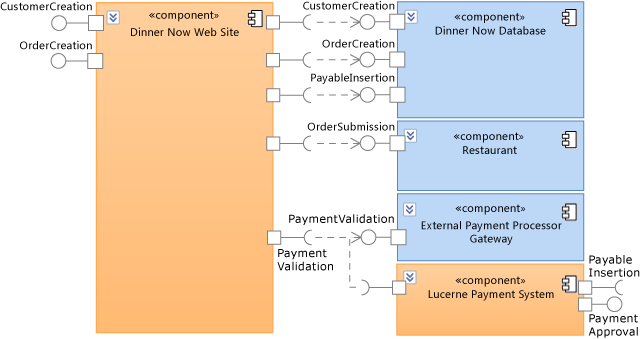 Externí komponenty v systému platby