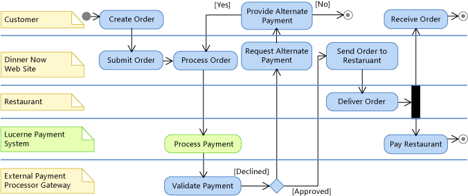 Systém platby Lucerne na diagram aktivity