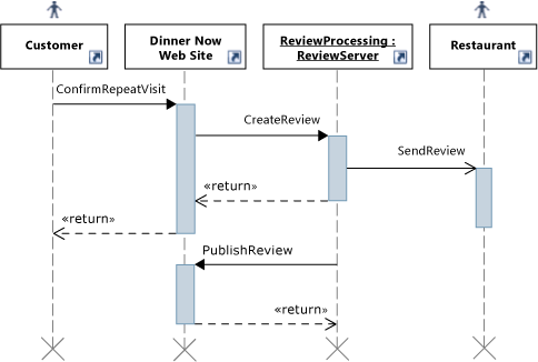 Sekvenční diagram UML