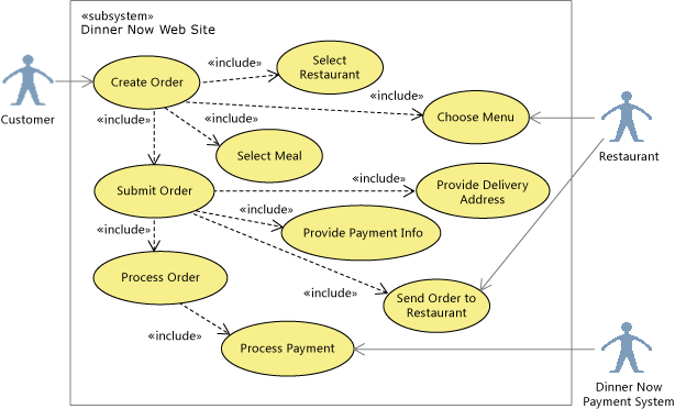 Diagram případu použití UML