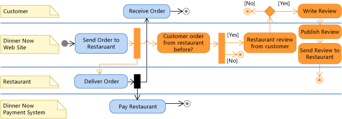 Diagram činností UML