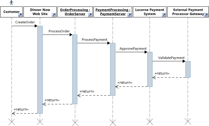 Sekvenční diagram pro proces platby případu použití