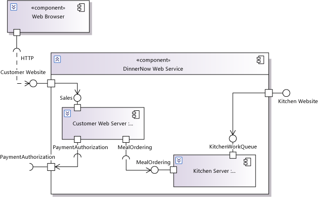 Zobrazení diagramu UML součásti