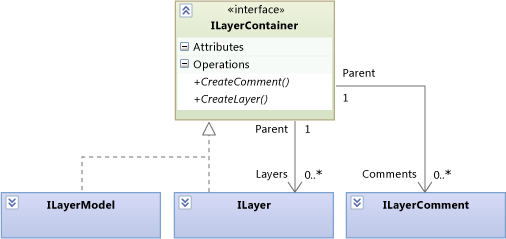 ILayer a ILayerModel může obsahovat oba ILayers.