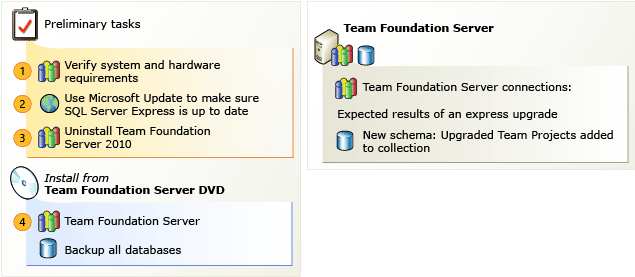 Základní upgrade sady TFS