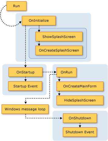 Model aplikace Visual Basic – spuštění