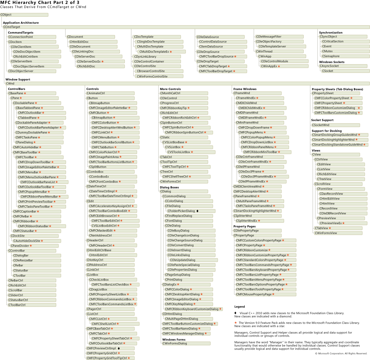 Třídy odvozené od třídy CCmdTarget nebo CWnd