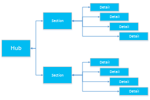 A basic implementation of the hierarchical navigation pattern