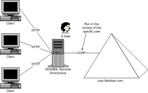 dsml services for windows white-page/yellow-page lookup scenario