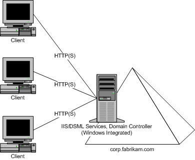 dsml services for windows configured for integrated windows authentication