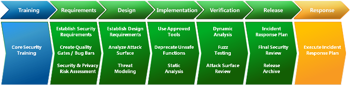 The Security Development Lifecycle