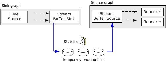 stream buffer engine filter graphs