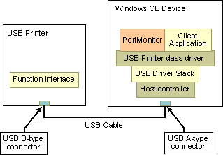 ms893782.usbprinter(en-us,MSDN.10).gif