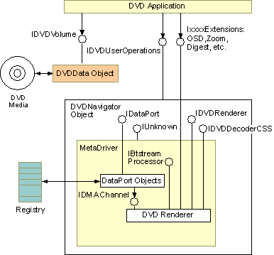 Aa451181.dxdvd-comdiagram(en-us,MSDN.10).gif