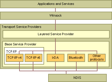 ms885821.winsock_architecture(en-us,MSDN.10).gif