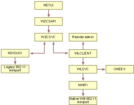 ms883116.native_wifi_architecture(en-us,MSDN.10).gif