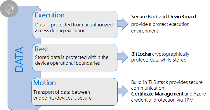 Data Security