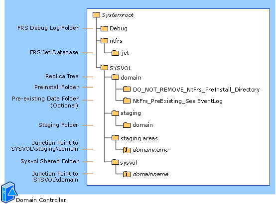 FRS Files and Folders on Domain Controllers