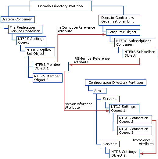 FRS Containers and Objects for SYSVOL Replica Sets