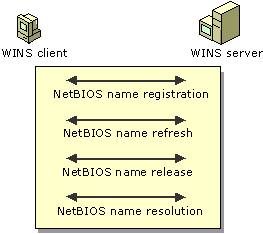 WINS resolution overview