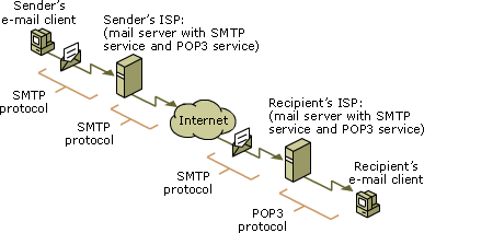 How e-mail moves from sender to recipient