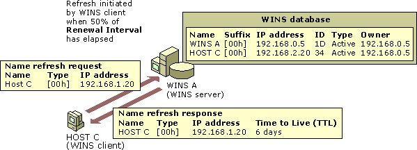 How clients refresh names in WINS