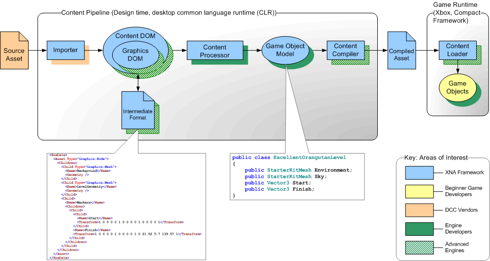 Bb447745.ContentPipeline_Diagram(en-US,XNAGameStudio.10).gif