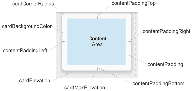 Diagram atributů CardView