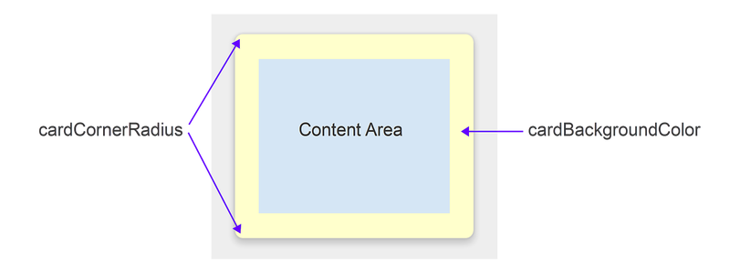 Diagram rohových přepínačů CardView a atributů barvy pozadí