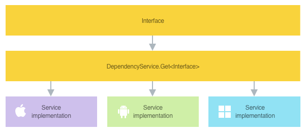 Přehled umístění služby pomocí Xamarin.Forms třídy DependencyService