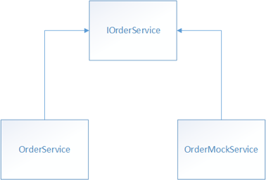 Třídy, které implementují rozhraní IOrderService