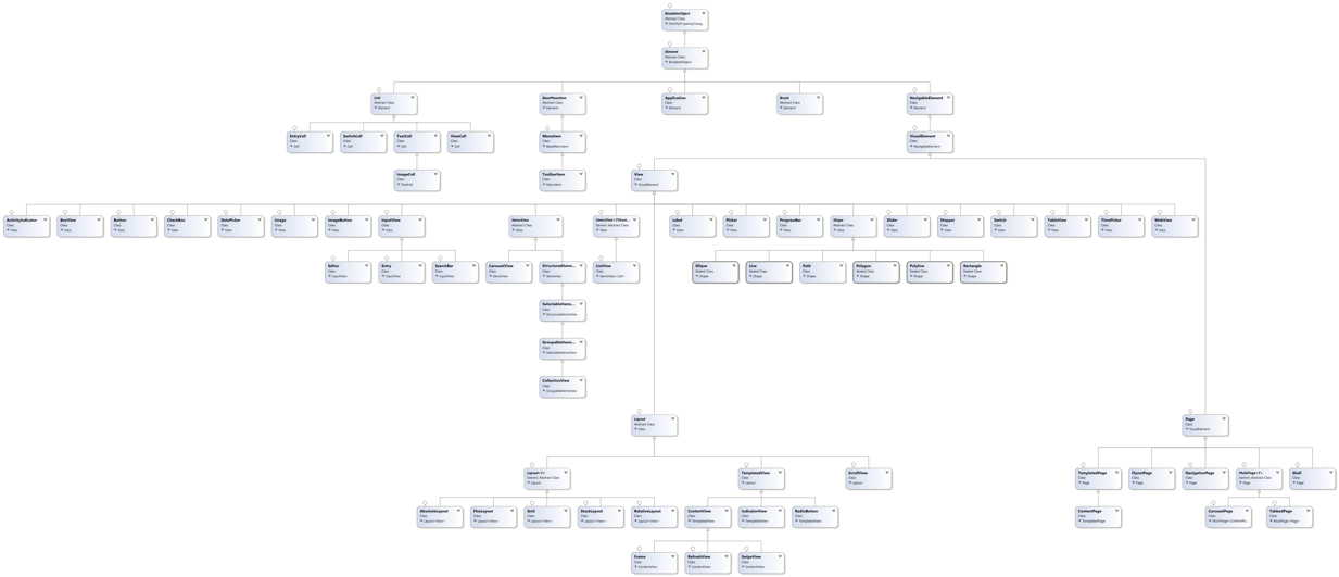 Xamarin.Forms Diagram tříd ovládacích prvků