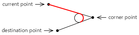 Diagram znázorňuje předchozí diagram s poznámkami červenou čárou, která znázorňuje zvýrazněný tangens oblouk mezi dvěma spojnicemi.