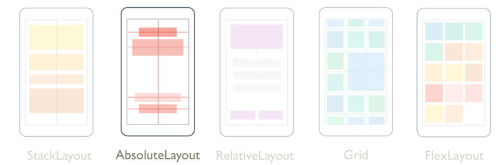 Xamarin.Forms Absolutnílayout