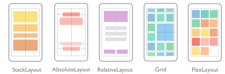 Hlavní třídy rozložení v Xamarin.Forms