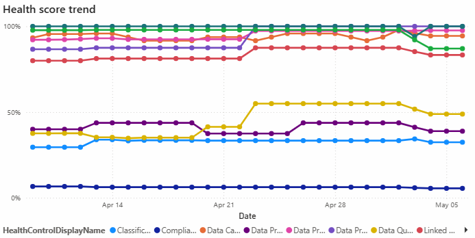 Screenshot of the health score trends line chart.