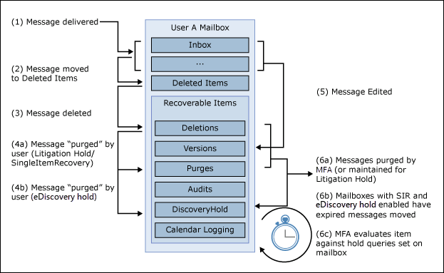 Litigation hold life cycle.