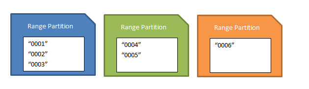 Diagram znázorňující sadu oddílů rozsahu