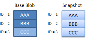 Diagram znázorňující, jak se bloky účtují ve scénáři 2