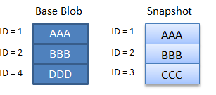 Diagram znázorňující, jak se bloky účtují ve scénáři 3