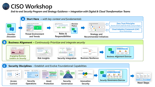 Přehled workshopu CISO