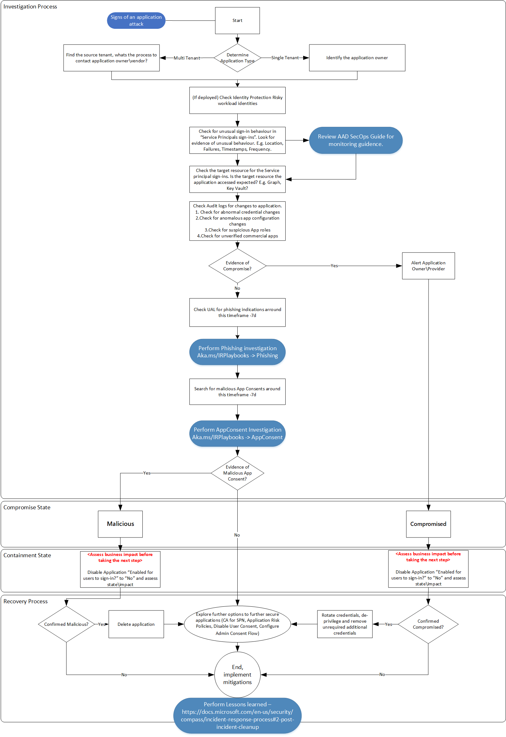 Podrobný vývojový diagram kroků šetření