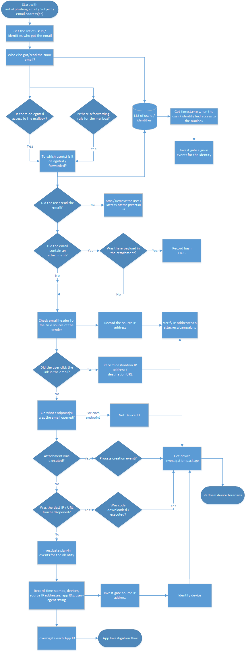 Vývojový diagram pracovního postupu vyšetřování útoku phishing