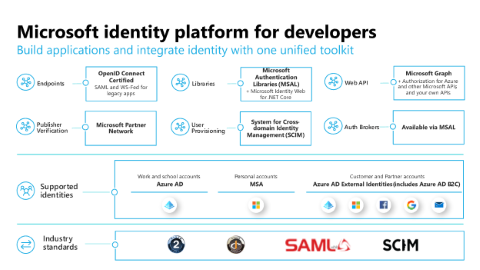 Diagram znázorňuje jednotnou sadu nástrojů Microsoft identity platform pro vývojáře, která podporuje několik identit a oborových standardů.