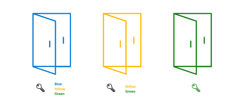 Diagram znázorňuje tři dveře s odpovídajícími klávesami, které ilustrují reducible oprávnění.